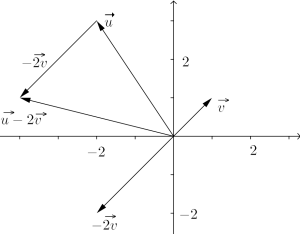 I koordinatsystemet er vektoren v, - 2v og u tegnet inn. Deretter forskyves vektoren -2v slik at den begynner der vektoren u slutter. Trekker vi vektoren fra origo til punktet der nå den parallellforskyvede -2v slutter får vi vektoren u-2v. 